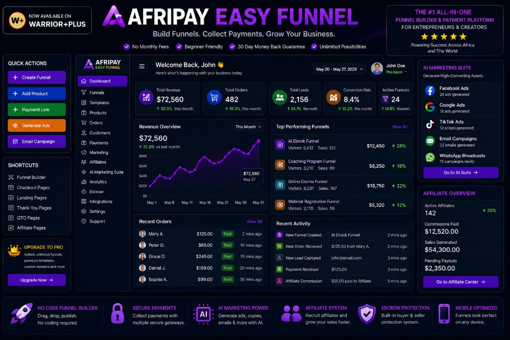 Afripay Sales Funnel all-in-one dashboard: revenue overview, top funnels, recent orders, AI marketing suite, and affiliate stats in USD